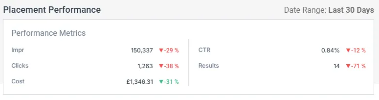 Analyze Ad Placement Performance