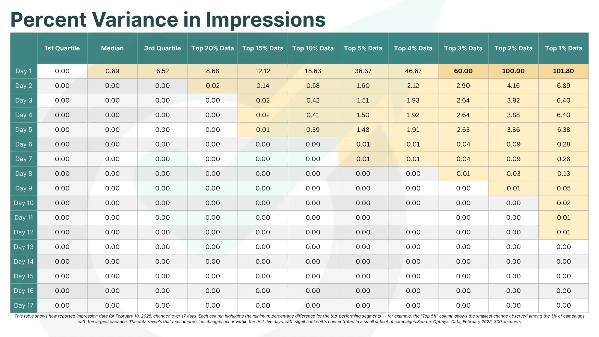 Amazon Ads Data Delay - Percent Variance in impressions