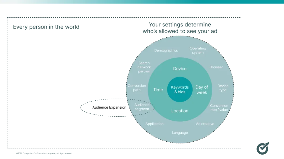 A graph overlaying Google Ads audience expansion over traditional PPC targeting controls like location, language, etc.