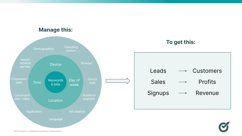 A graph showcasing different targeting options in Google Ads (location, language, etc) and showing how they lead to conversions of different kinds
