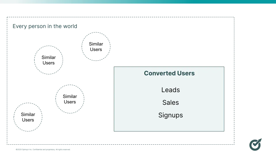 A graph describing how Google Ads optimized targeting brings in users similar to those who’ve converted before.