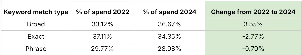 Match types performance changes