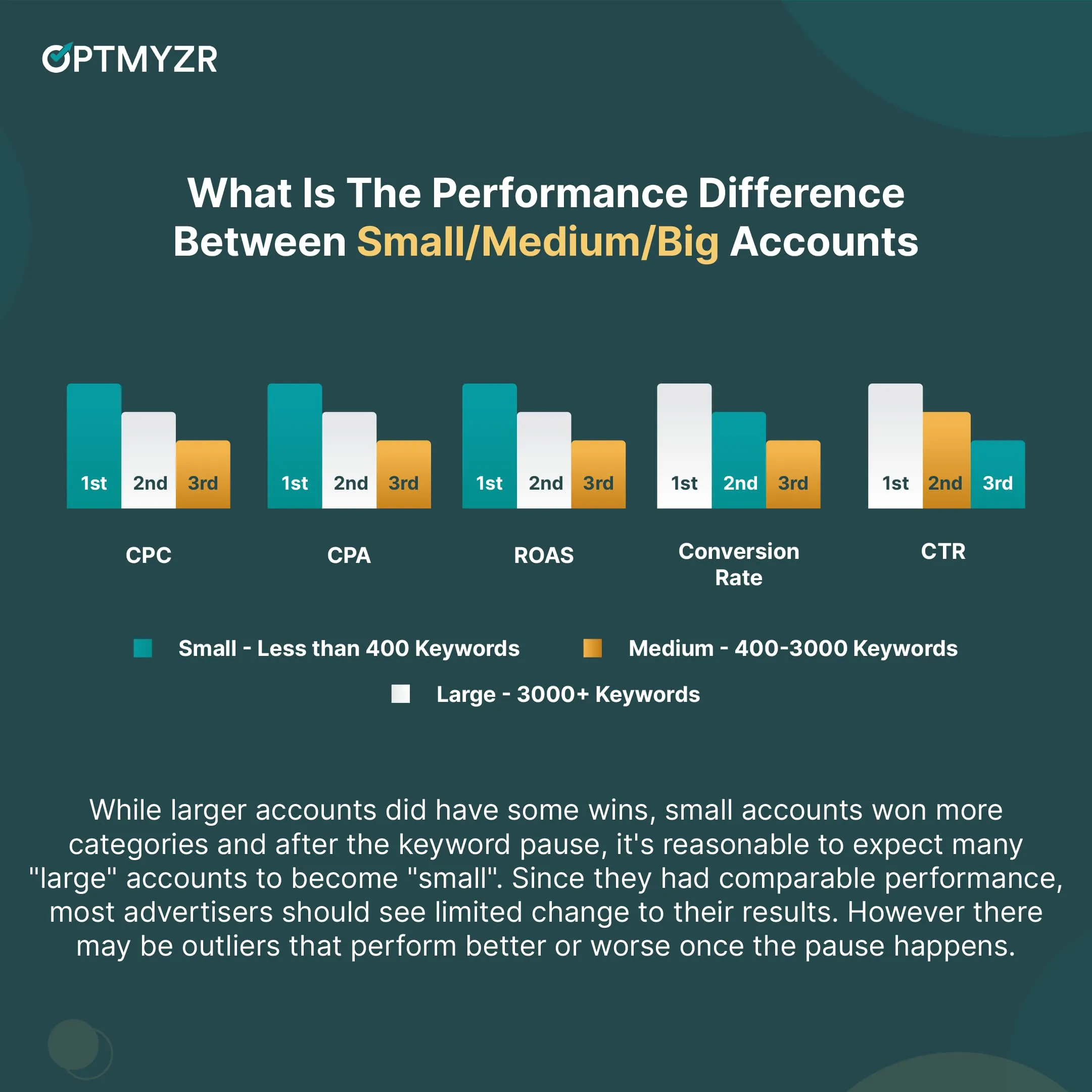 A comparative bar graph by Optmyr showing the performance difference between small, medium and large Google Ads accounts with low-volume keywords in them