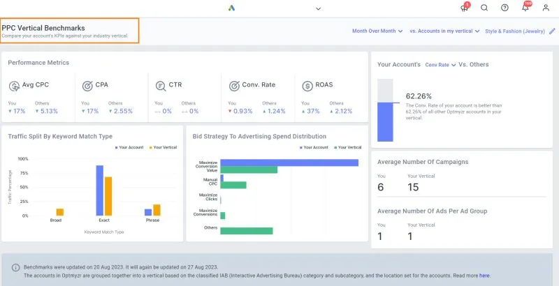 PPC Vertical Benchmarks in Optmyzr helps advertisers understand the performance of their account relative to that of similar advertisers. PPC Vertical Benchmarks in Optmyzr