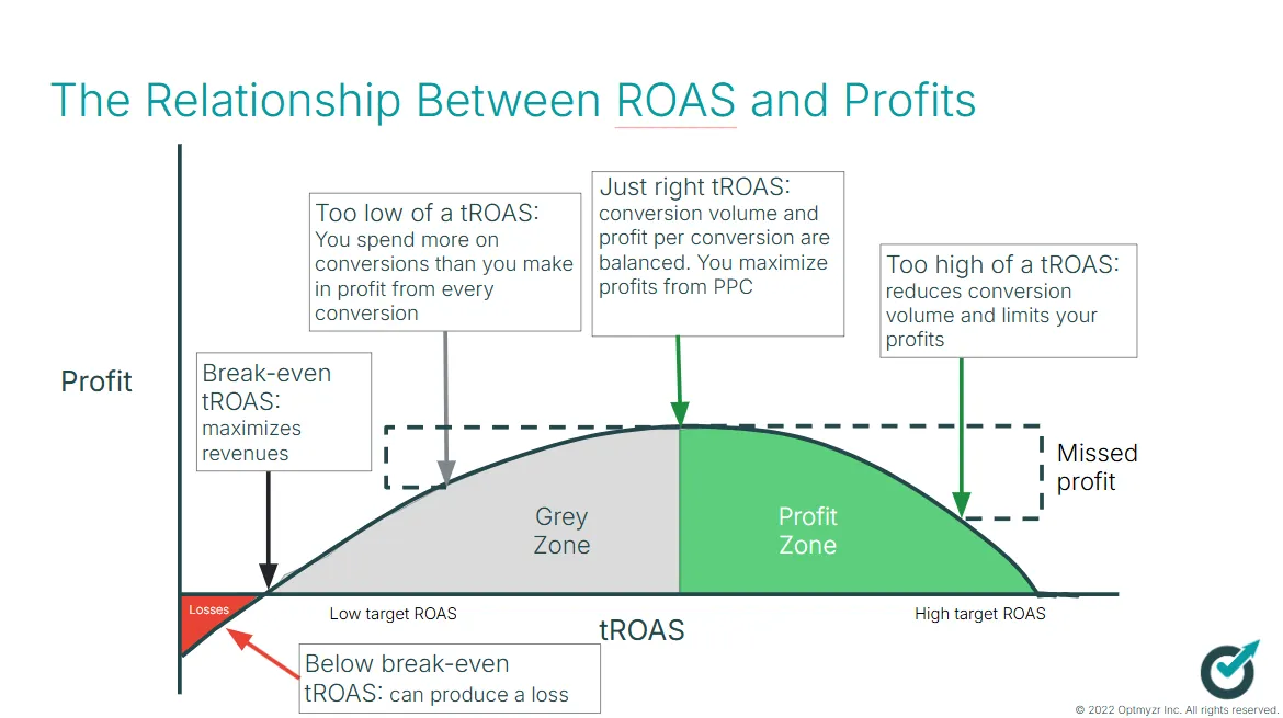 The Relationship between ROAS and Profits The Relationship between ROAS and Profits