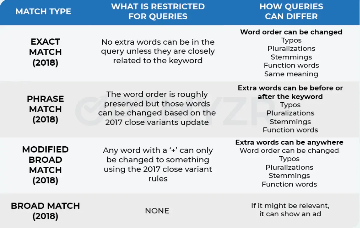 How Keyword Match Types Work With Close Variants (2018)