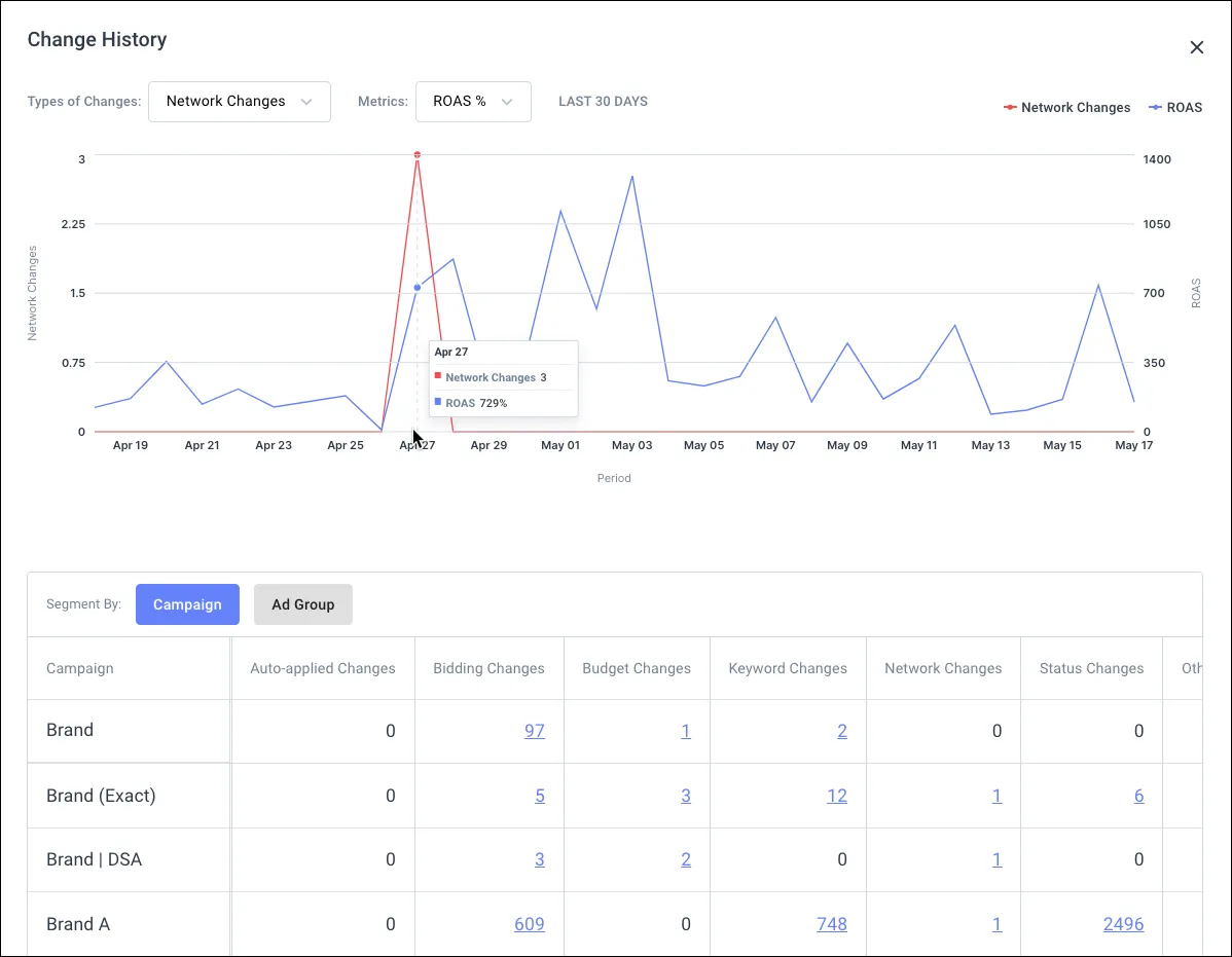 Line chart and campaign segmentation Line chart and campaign segmentation