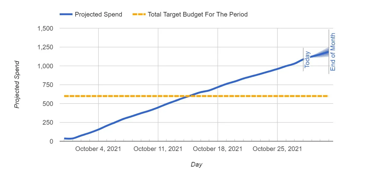 Building Better PPC Display Campaigns: What, Why & How