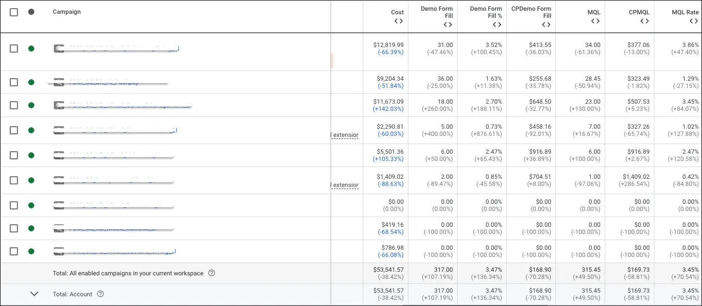 CPCs while using value-based bidding