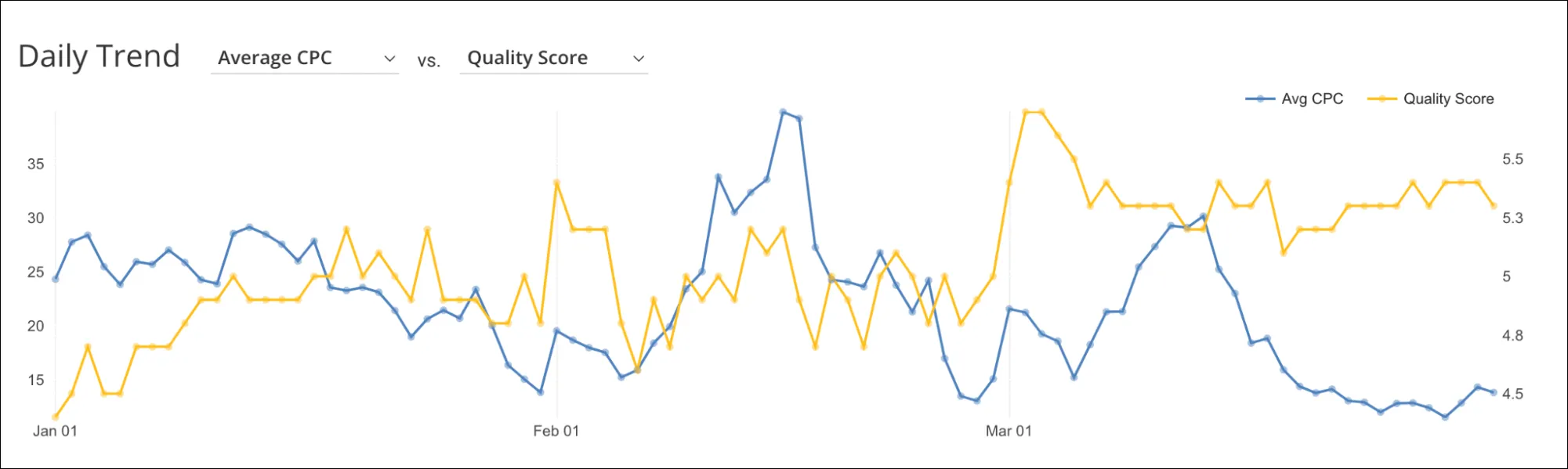 Average CPC versus Quality score in value-based bidding